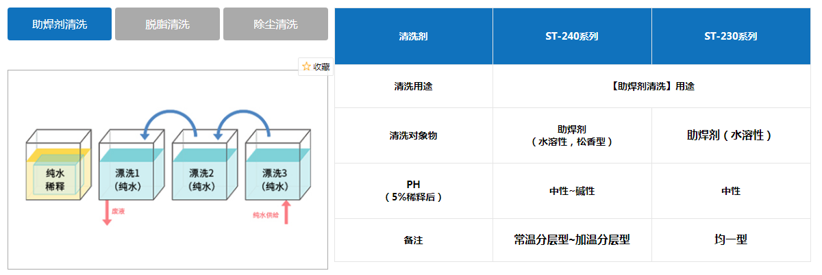 PAB清洗